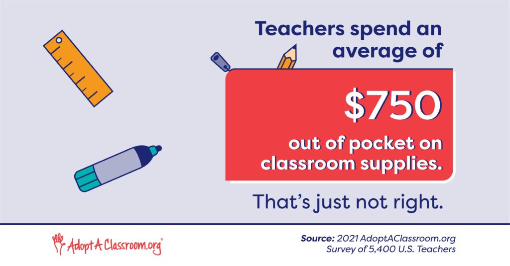 Teachers spend an average of $750 out of pocket on classroom supplies.
