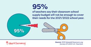 95% of teachers said their classroom supply budget will not be enough to meet their students’ needs. 