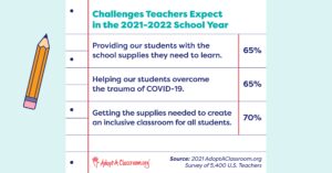 Challenges Teachers Expect this School Year
