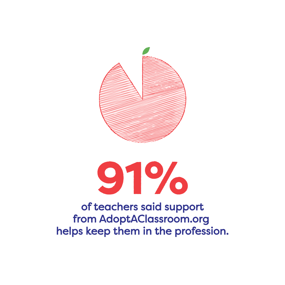 91% 
of teachers said support 
from AdoptAClassroom.org 
helps keep them in the profession.