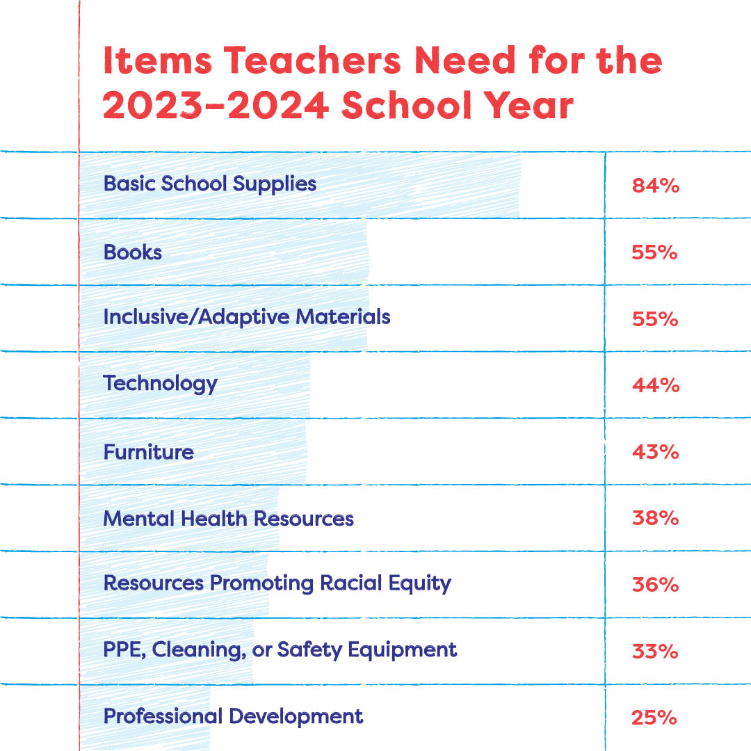 Items Teachers Need for the 2022-2023 School Year
Basic School Supplies
84%
Books
55%
Inclusive/Adaptive Materials
55%
Technology
44%
Mental Health Resources
38%
Resources Promoting Racial Equity
36%
Furniture
43%
PPE, Cleaning, or Safety Equipment
33%
Professional Development
25%
