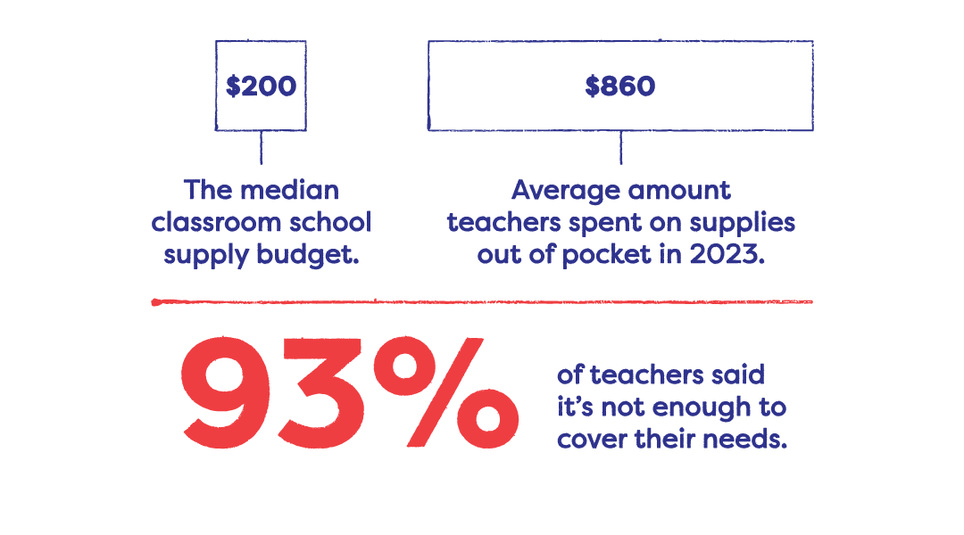 $200
The median classroom school supply budget.

93% 
of teachers said it’s not enough to cover their needs.
