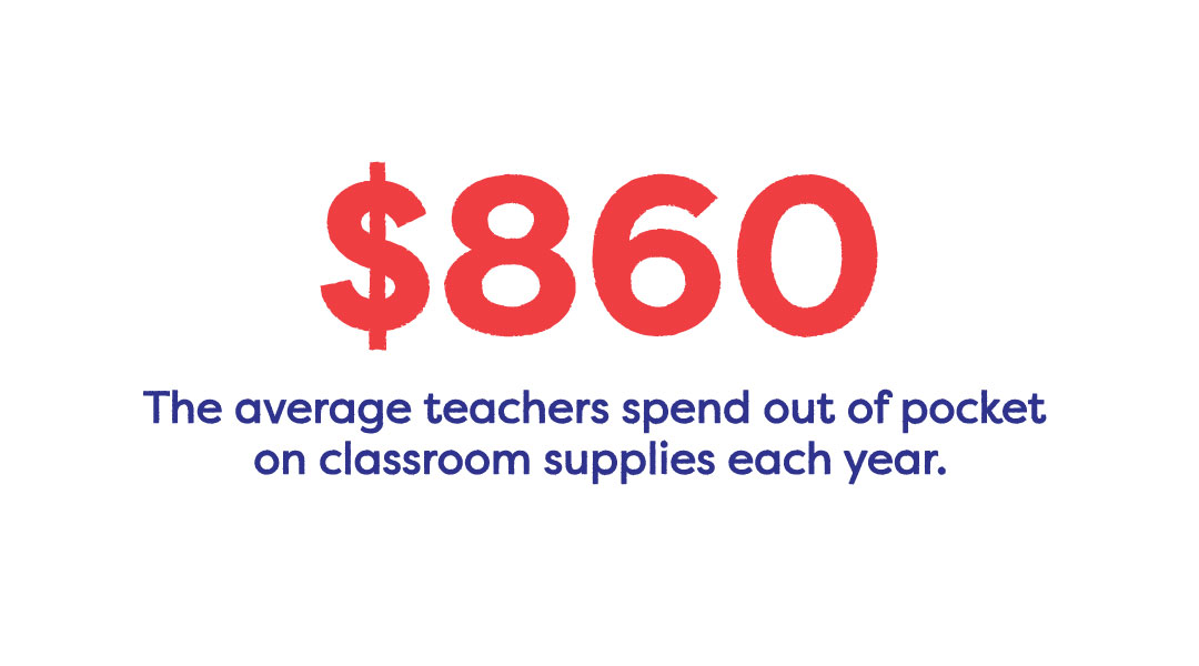 $860 - the average teachers spend out of pocket on classroom supplies each year.
