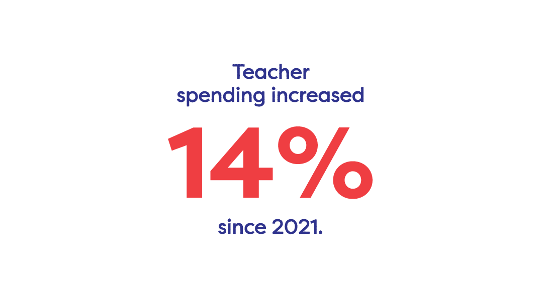 Teacher spending increased 14% since 2021.