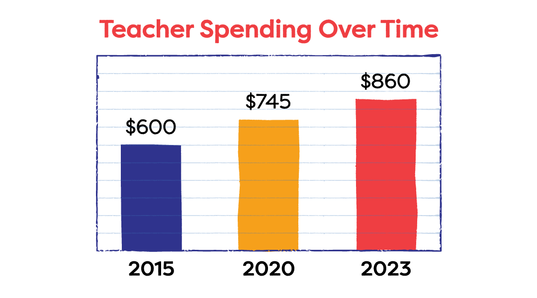 Teacher Spending Over Time - $600 in 2015 - $745 in 2020 - $860 in 2023