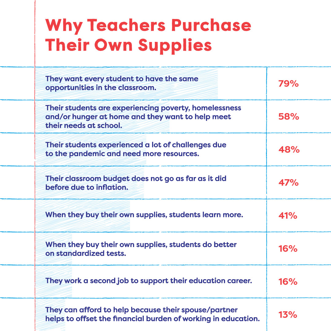 Why Teachers Purchase Their Own Supplies
They want every student to have the same opportunities in the classroom.
79%
Their students are experiencing poverty, homelessness and/or hunger at home and they want to help meet their needs at school.
58%
Their students experienced a lot of challenges due to the pandemic and need more resources.
48%
Their classroom budget does not go as far as it did before due to inflation.
47%
When they buy their own supplies, students learn more.
41%
When they buy their own supplies, students do better on standardized tests.
16%
They work a second job to support their education career.
16%
They can afford to help because their spouse/partner helps to offset the financial burden of working in education.
13%

